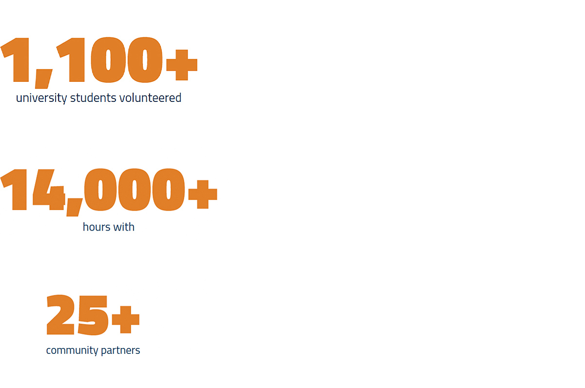Graphical numbers that read: 1,100+ university students volunteered, 14,000+ hours with, and 25+ community partners.