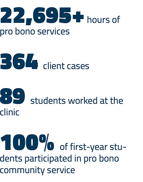 A numerical graphic that reads: 22,695+ hours of pro bono services, 364 client cases, 89 students worked at the clinic, and 100% of first-year students participated in pro bono community service.