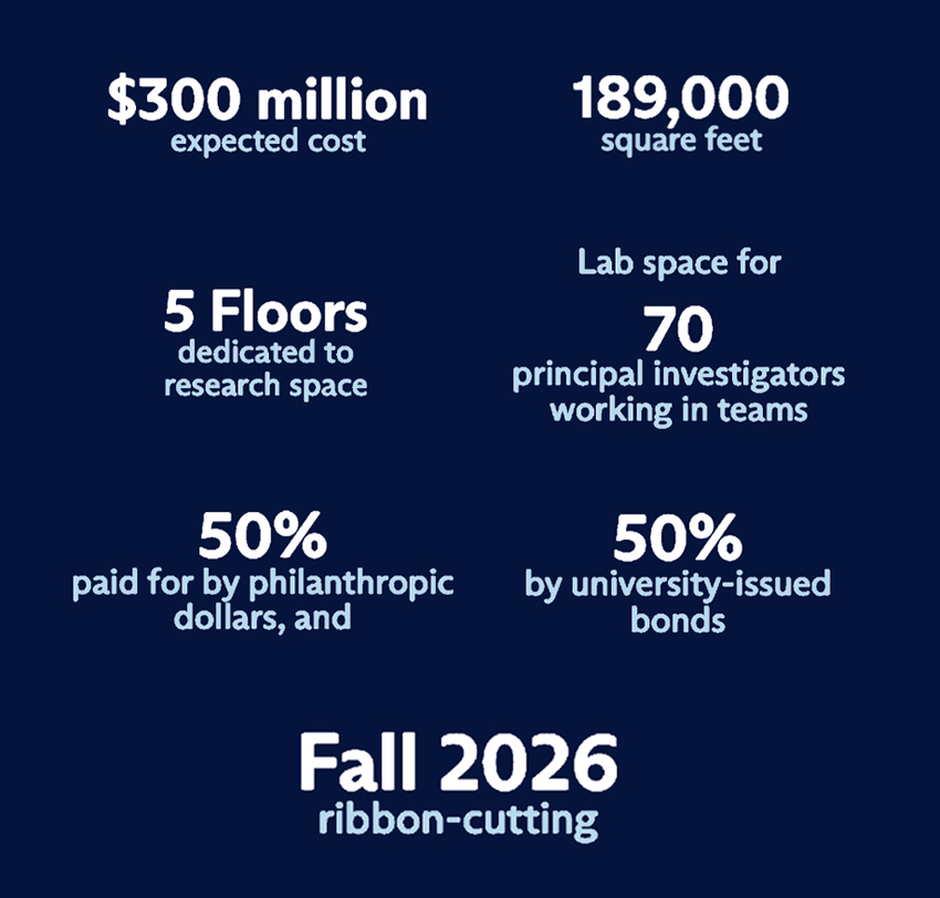 A graphic that reads: $300 million expected cost, 189,000 square feet, 5 floors dedicated to research space, lab space for 70 principal investigators working in teams, 50% paid for by philanthropic dollars, and 50% by university-issued bonds, Fall 2026 ribbon-cutting