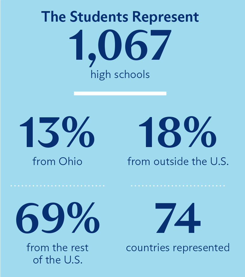 A graphic that reads: The students represent 1,067 high schools,
  13% from Ohio, 18% from outside the U.S., 69% from the rest of the U.S., and 74 countries represented.