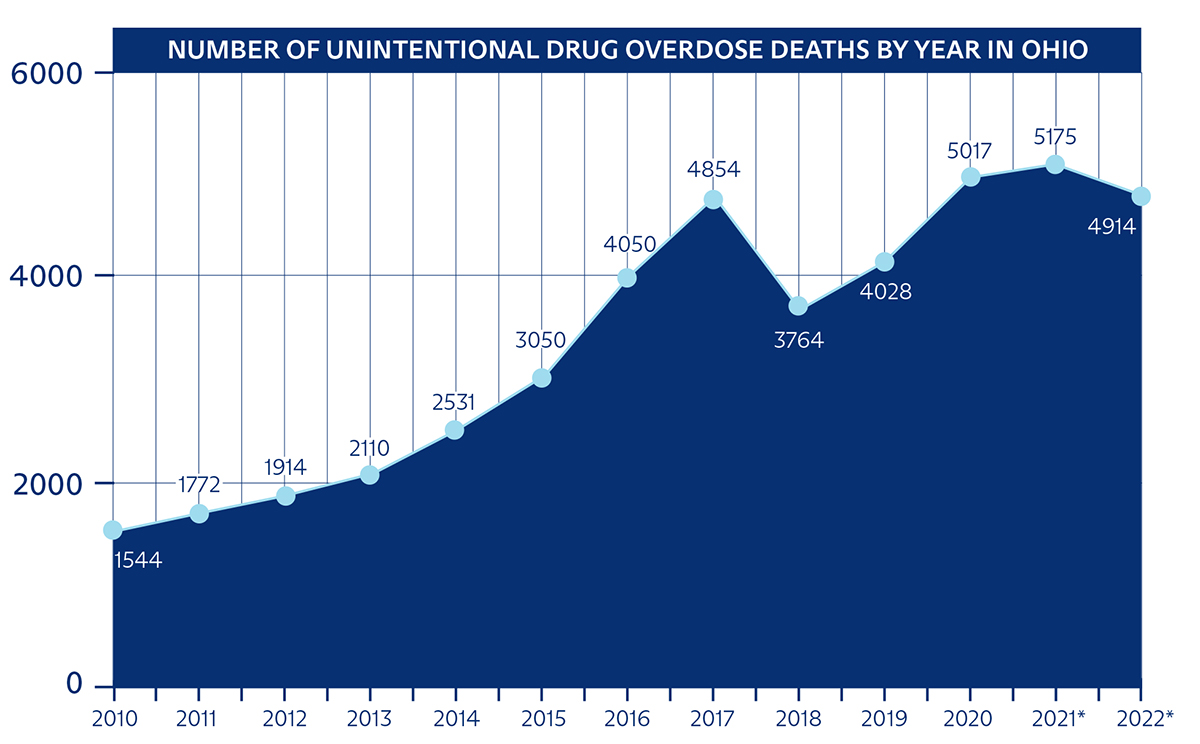 Graph of drug overdose deaths