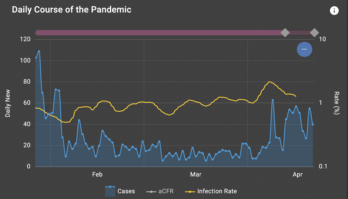A chart measuring the daily course of the pandemic
