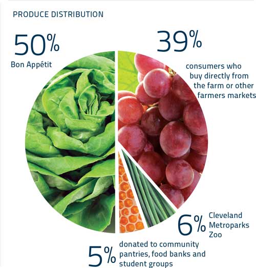 From 2010 to 2014 it harvested 51,713 total pounds of crops, posted income from food sales of  $226,494, and benefited from 5,568 total volunteer hours, 64 percent of those hours were provided by Case Western Reserve students. 

The produce from the farm goes to various locations. Specifically 50 percent goes to Bon Appétit, 39 percent to consumers who buy directly from the farm or other farmers markets, 6 percent to Cleveland Metroparks Zoo, and 5 percent donated to community pantries, food banks and student groups

