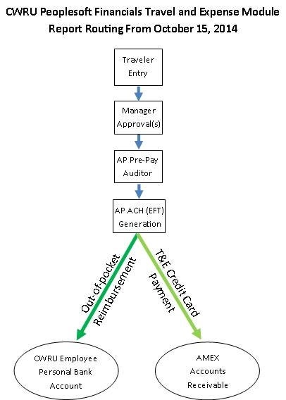 An image that shows Peoplesoft Financials Travel and Expense Module Report Routing, starting with Traveler Entry to Manager Approval to AP Pre-Pay Auditor to AP ACH Generation to either Out of Pocket Reimbursement via employee's personal bank account or T&E Credit Card Payment via AMEX Accounts Receivable 