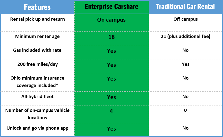 Compare CWRU Enterprise Carshare to traditional car rental