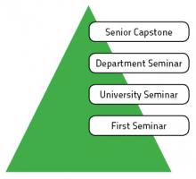 SAGES pyramid; first seminar, university seminars, department seminar, senior capstone
