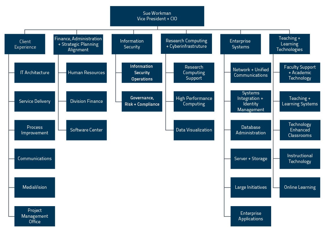 tech company org chart