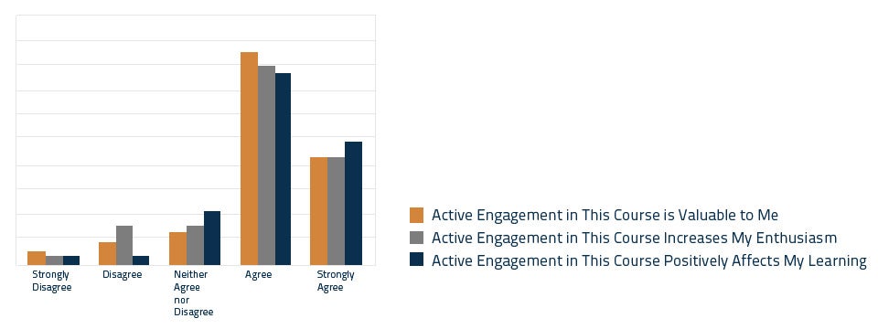 Active Learning Engagement survey results bar graph showing that Students support Active Engagement by an enormous margin