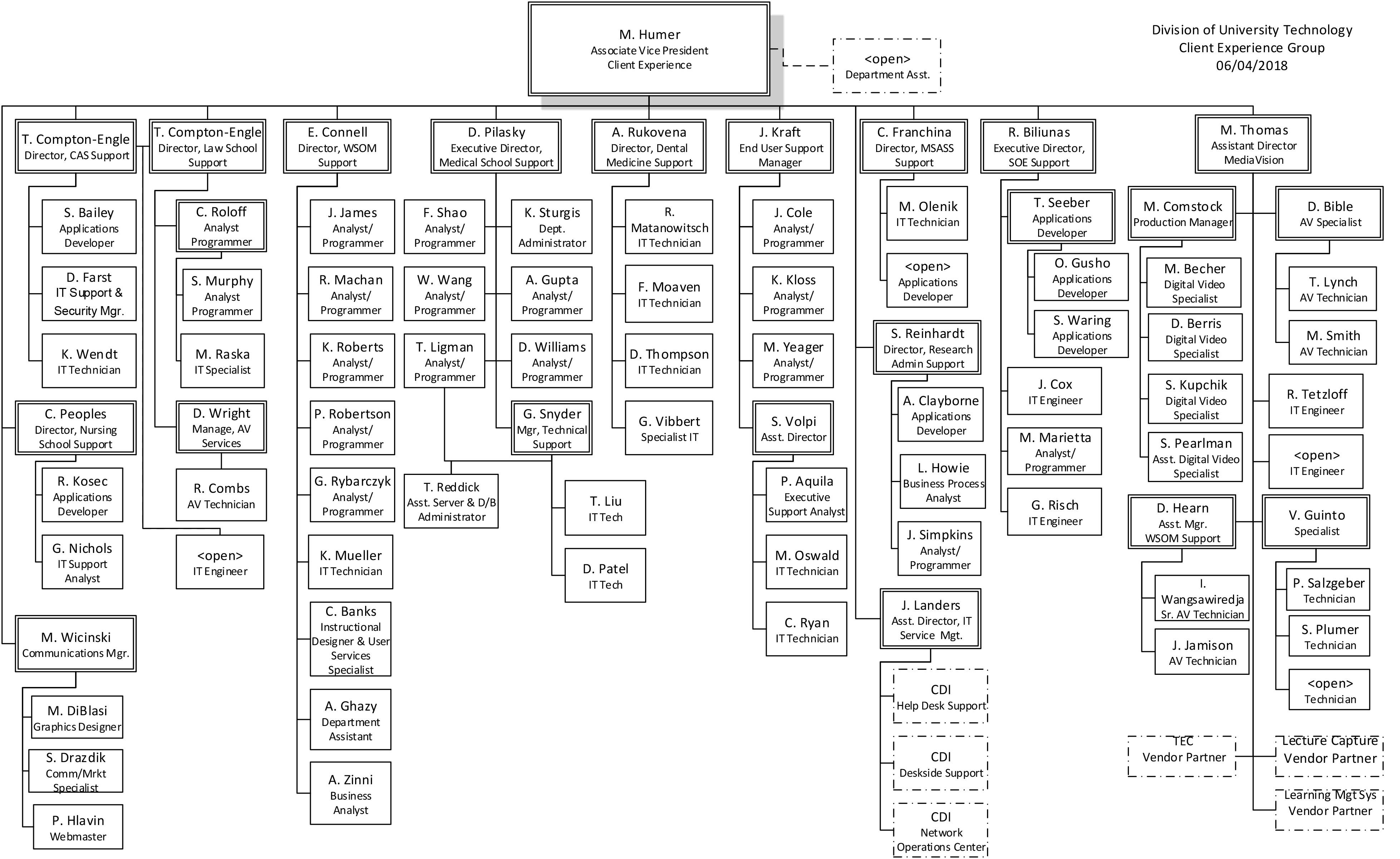 Client Experience Team Flowchart as of June 4, 2018