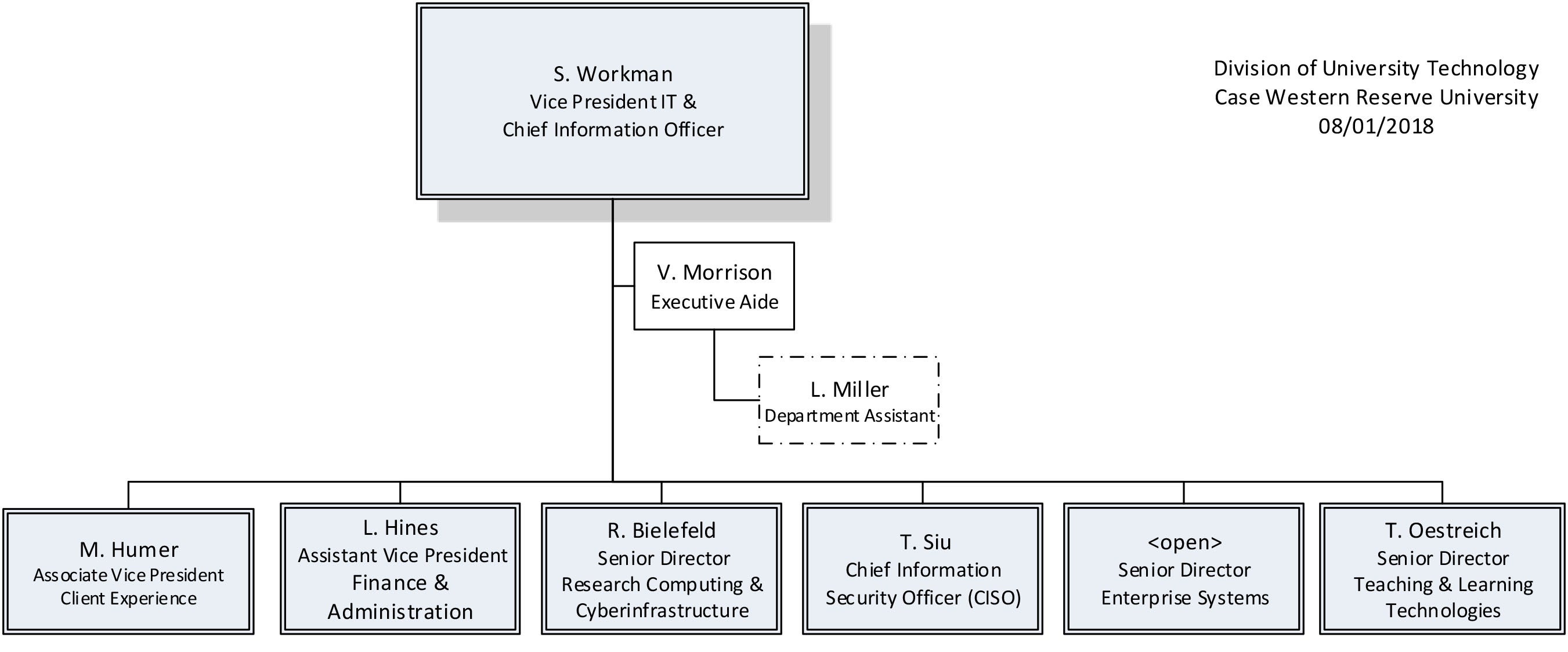 Senior Leadership flowchart