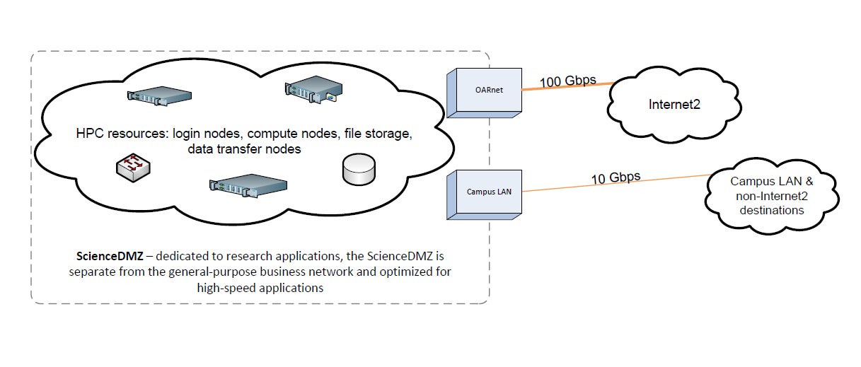 CWRU RCCI HPC Diagram