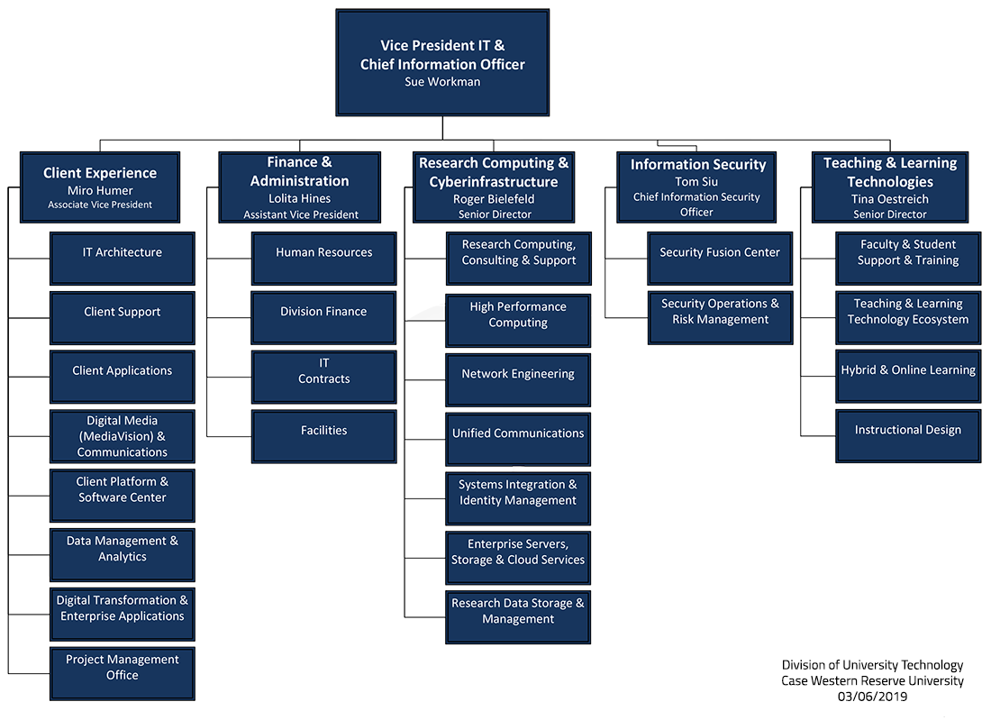 Functional Organizational Structure Chart
