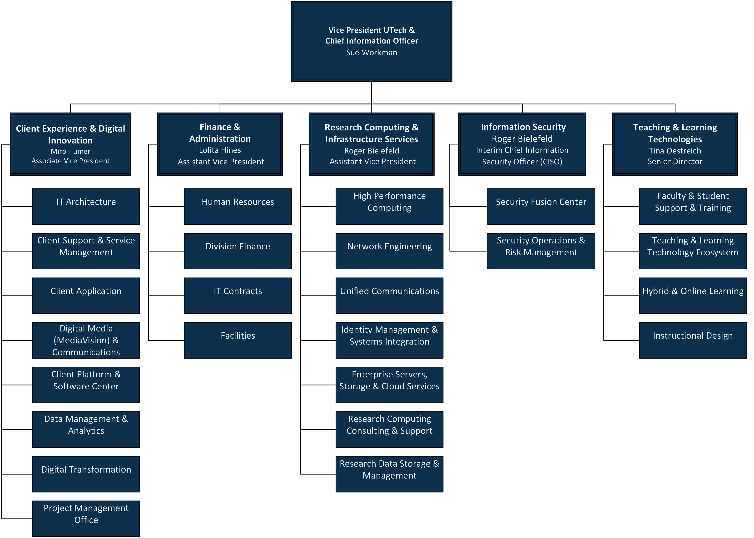 Harvard University Organizational Chart