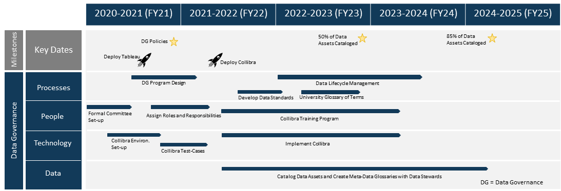 Five Year Data Governance Timeline