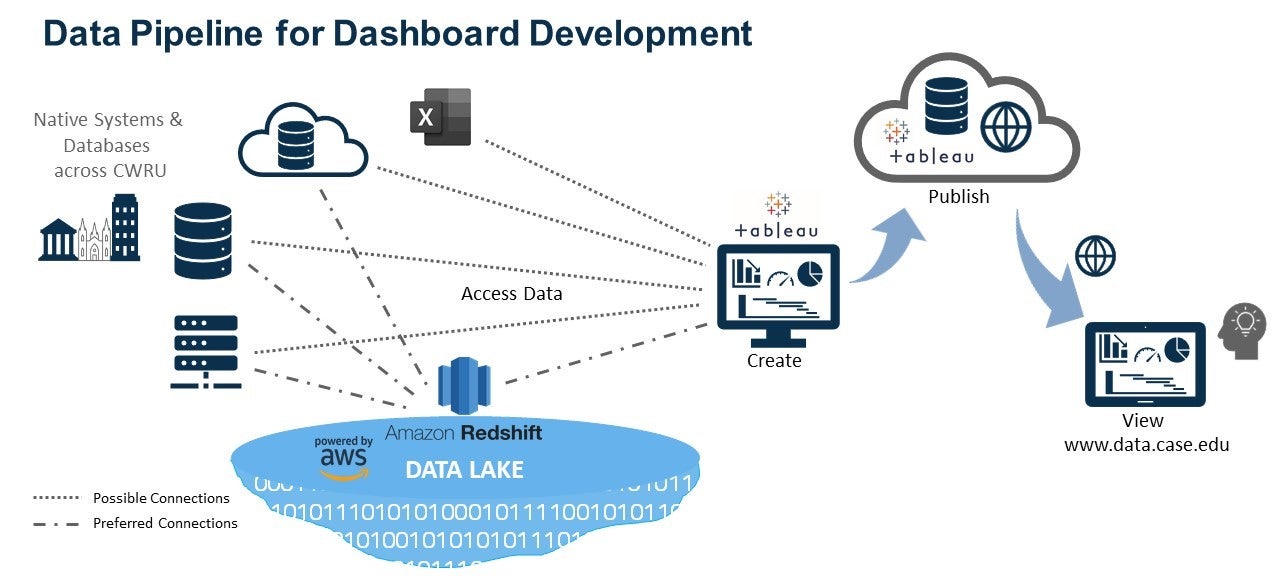 Image of the Data Pipeline for Tableau Dashboards at CWRU