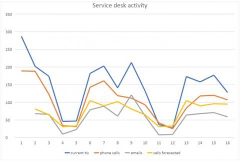 Shows Service Desk Activity