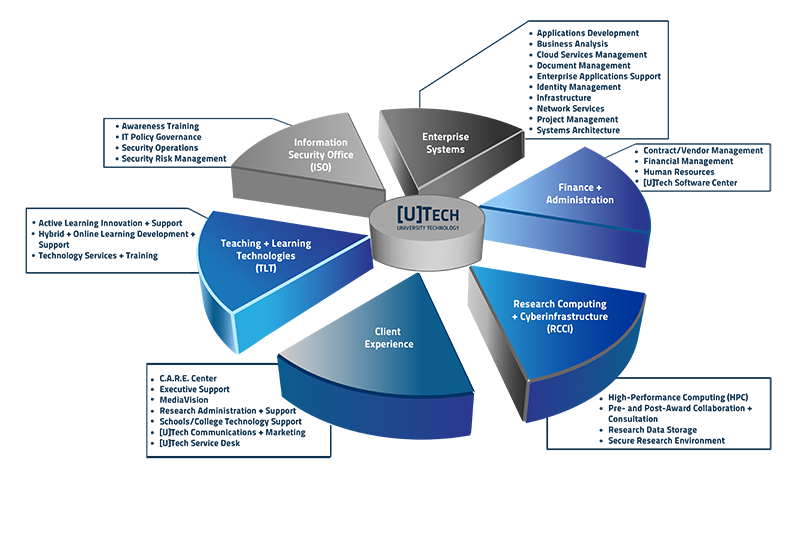 Pie Chart that defines 6 departments of UTech (Information Security, Enterprise Systems, Finance and Administration, Research Computing and Cyberinfrastrucure, Client Experience, Teaching and Learning Technologies) and their various duties