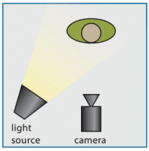 Graphic Showing light source angled from the left at the target of a camera