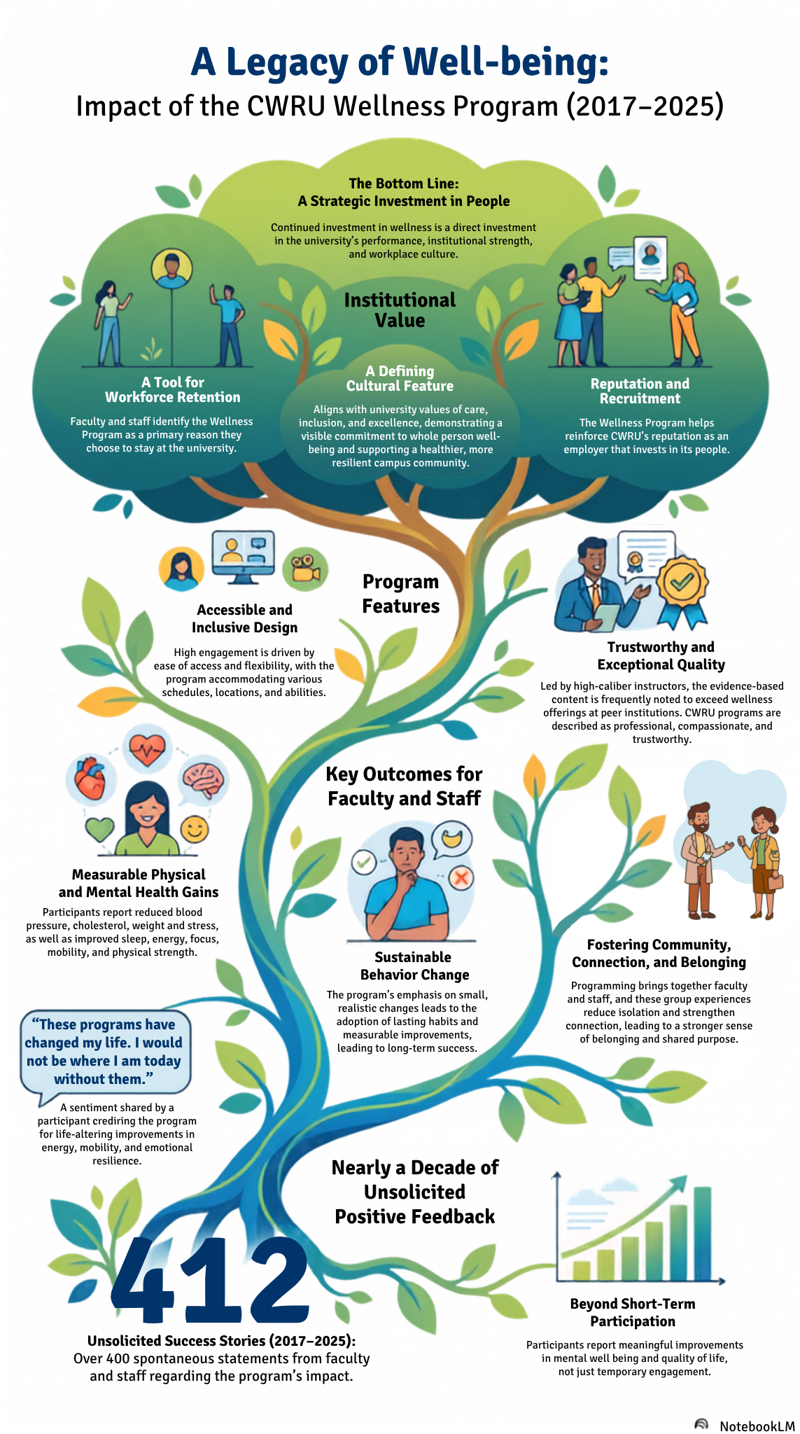 Detailed infographic with a tree motif summarizing 412 unsolicited positive feedback statements received by the CWRU Wellness Program from 2017-2025