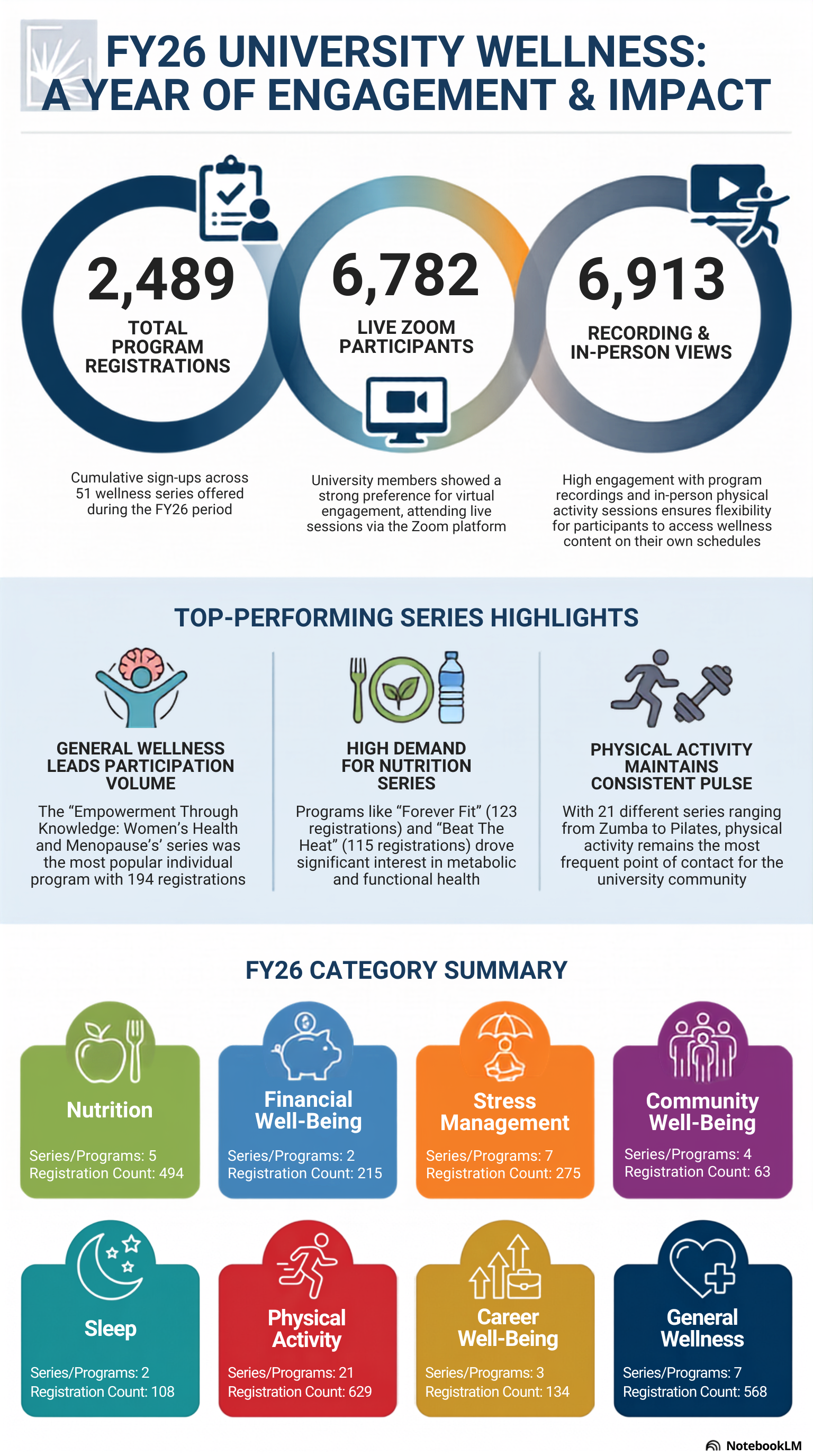 Detailed infographic representing engagement in and impact of the CWRU Wellness Program during fiscal year 2026